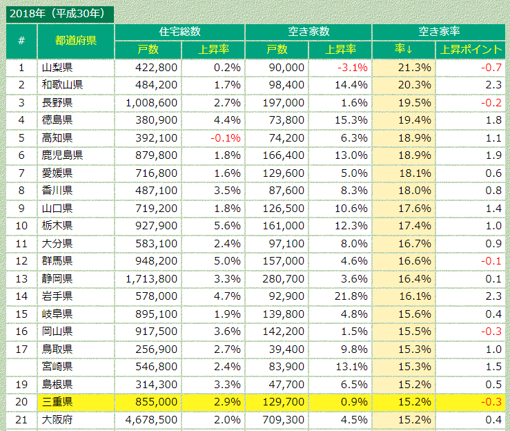 三重　空き家率