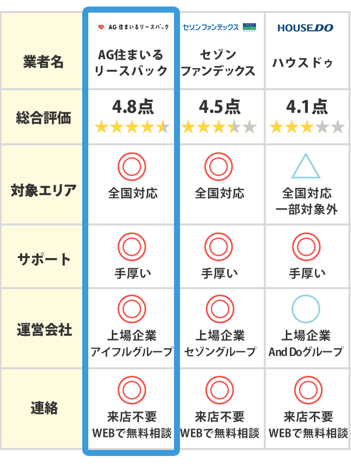 リースバック比較