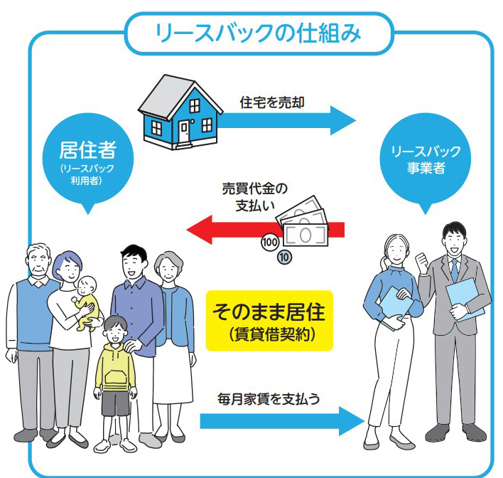 リースバックの仕組み