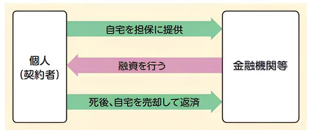 リバースモーゲージ