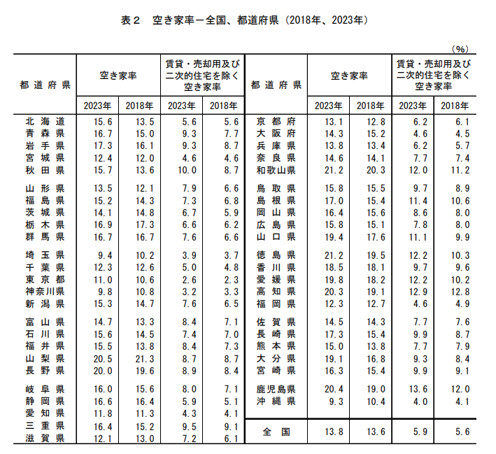 空き家 統計
